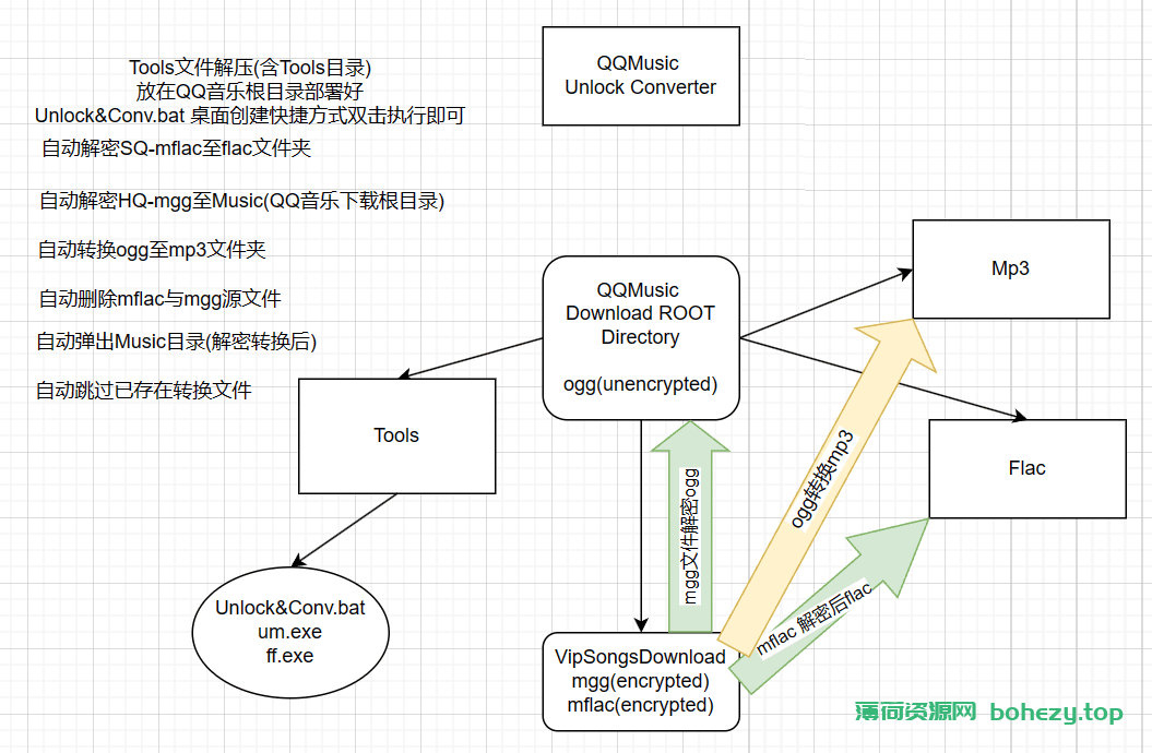 QQ音乐VIP歌曲批量下载后，一键全自动解密+ogg批量转码Mp3