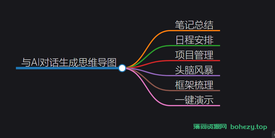 在线人工智能AI生成思维导图网站